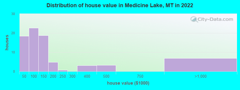 Distribution of house value in Medicine Lake, MT in 2022
