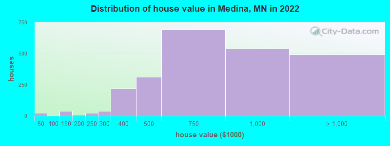 Distribution of house value in Medina, MN in 2022