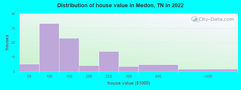 Distribution of house value in Medon, TN in 2022