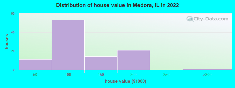 Distribution of house value in Medora, IL in 2022