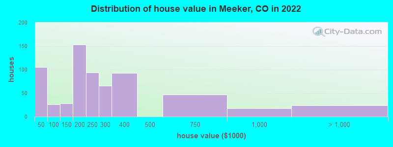 Distribution of house value in Meeker, CO in 2022