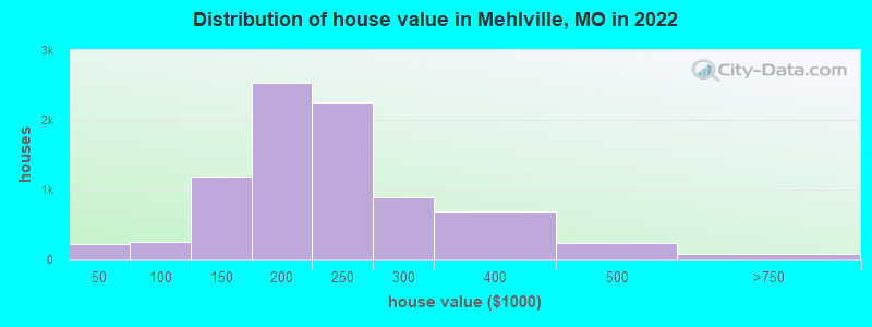 Distribution of house value in Mehlville, MO in 2022