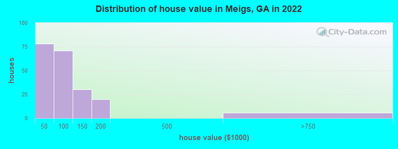 Distribution of house value in Meigs, GA in 2022