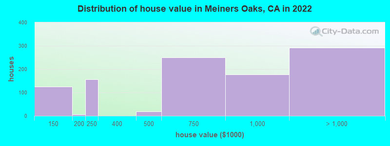 Distribution of house value in Meiners Oaks, CA in 2022