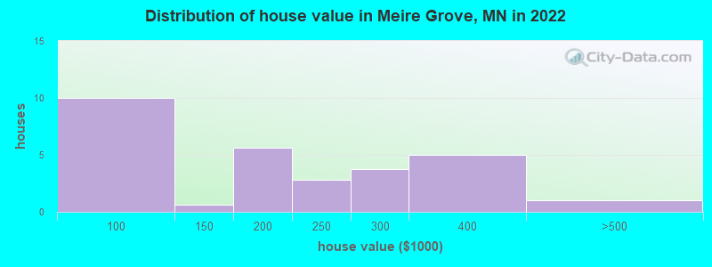 Distribution of house value in Meire Grove, MN in 2022