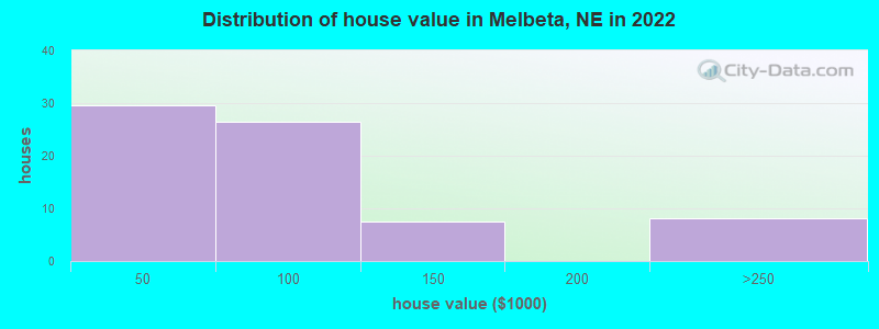 Distribution of house value in Melbeta, NE in 2022