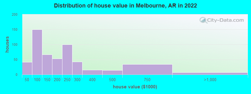 Distribution of house value in Melbourne, AR in 2022