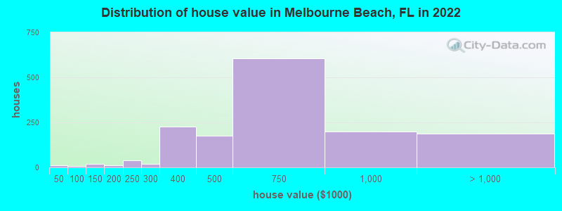 Distribution of house value in Melbourne Beach, FL in 2019