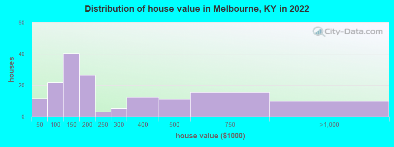 Distribution of house value in Melbourne, KY in 2022