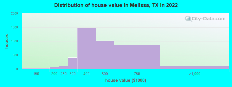 Distribution of house value in Melissa, TX in 2019