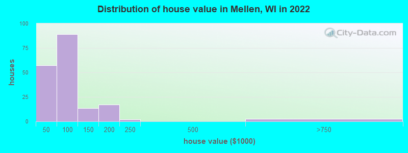 Distribution of house value in Mellen, WI in 2022