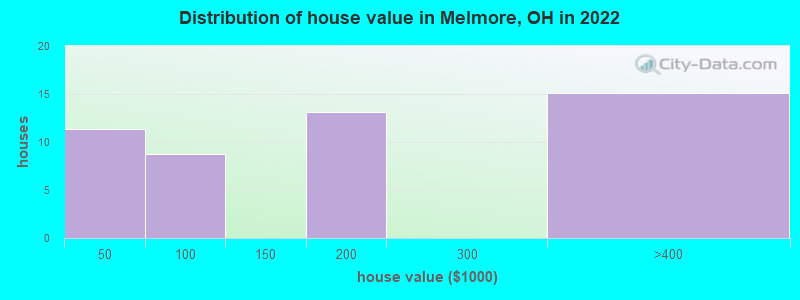Distribution of house value in Melmore, OH in 2022