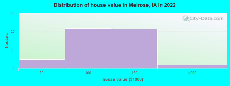 Distribution of house value in Melrose, IA in 2022