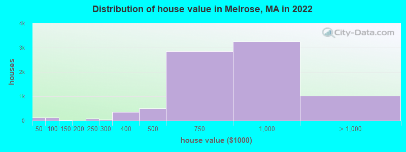 Distribution of house value in Melrose, MA in 2019