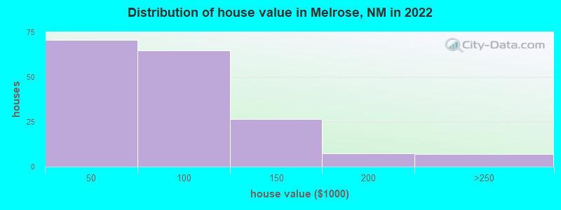 Distribution of house value in Melrose, NM in 2019