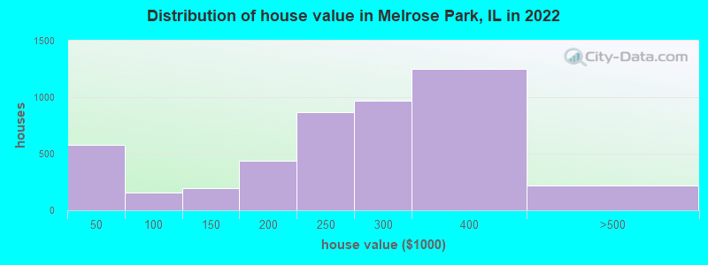 Distribution of house value in Melrose Park, IL in 2022