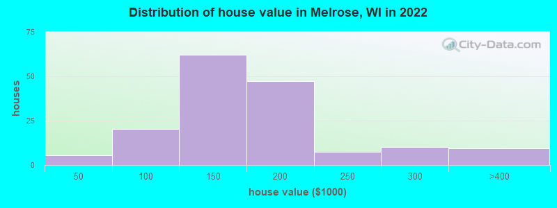 Distribution of house value in Melrose, WI in 2022