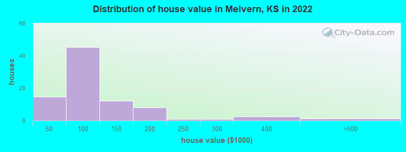 Distribution of house value in Melvern, KS in 2022
