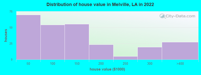 Distribution of house value in Melville, LA in 2022