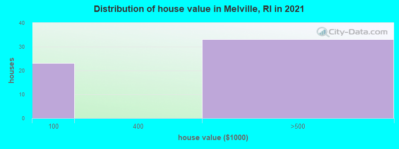 Distribution of house value in Melville, RI in 2019