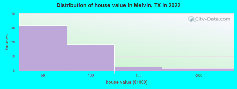 Distribution of house value in Melvin, TX in 2022