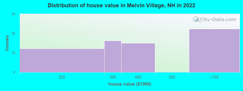 Distribution of house value in Melvin Village, NH in 2022