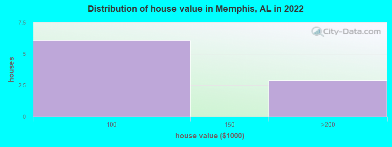 Distribution of house value in Memphis, AL in 2022