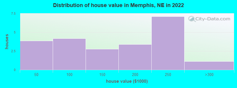 Distribution of house value in Memphis, NE in 2022