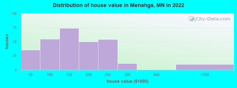 Distribution of house value in Menahga, MN in 2022