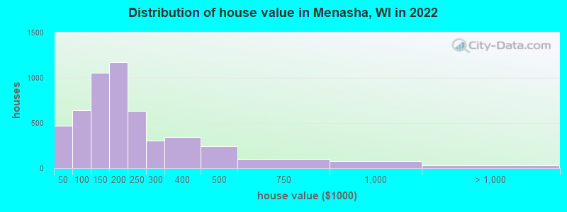 Distribution of house value in Menasha, WI in 2021