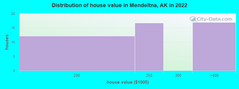Distribution of house value in Mendeltna, AK in 2022