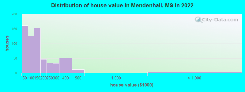 Distribution of house value in Mendenhall, MS in 2022