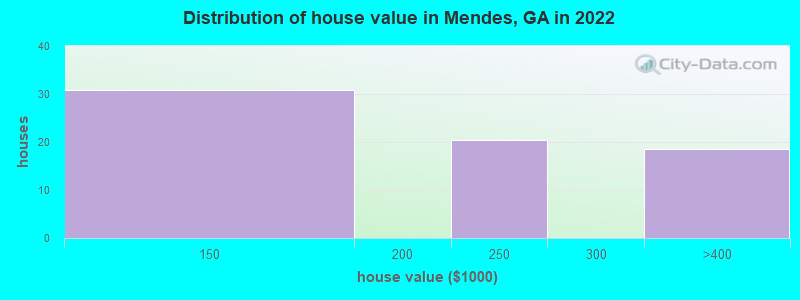 Distribution of house value in Mendes, GA in 2022