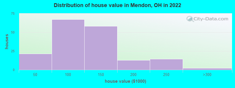 Distribution of house value in Mendon, OH in 2022