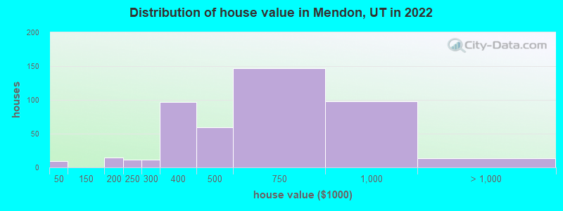 Distribution of house value in Mendon, UT in 2022