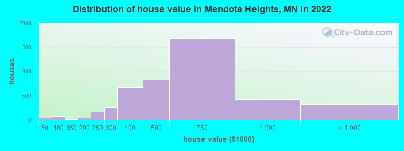Distribution of house value in Mendota Heights, MN in 2022