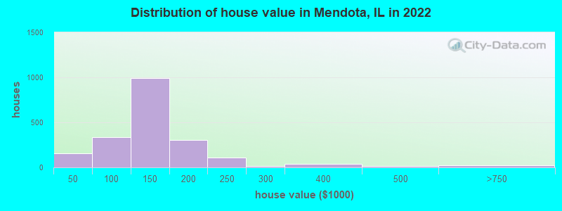 Distribution of house value in Mendota, IL in 2022