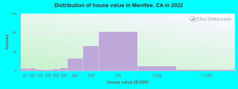 Distribution of house value in Menifee, CA in 2021