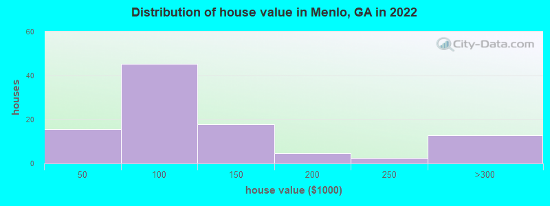 Distribution of house value in Menlo, GA in 2022