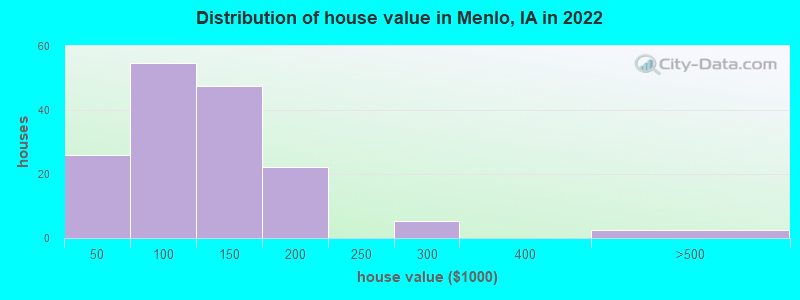 Distribution of house value in Menlo, IA in 2022