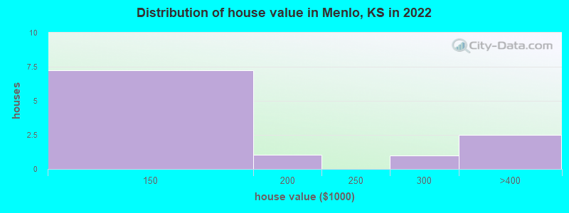 Distribution of house value in Menlo, KS in 2022