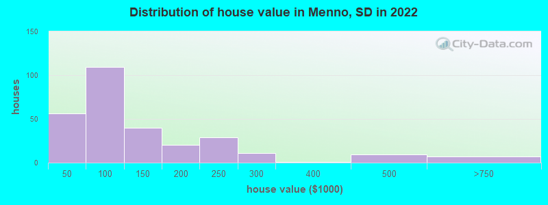 Distribution of house value in Menno, SD in 2022