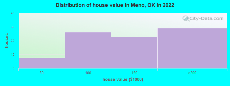 Distribution of house value in Meno, OK in 2022