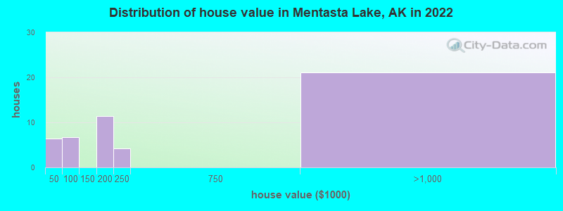 Distribution of house value in Mentasta Lake, AK in 2022