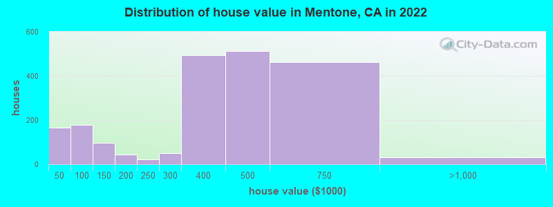 Distribution of house value in Mentone, CA in 2022
