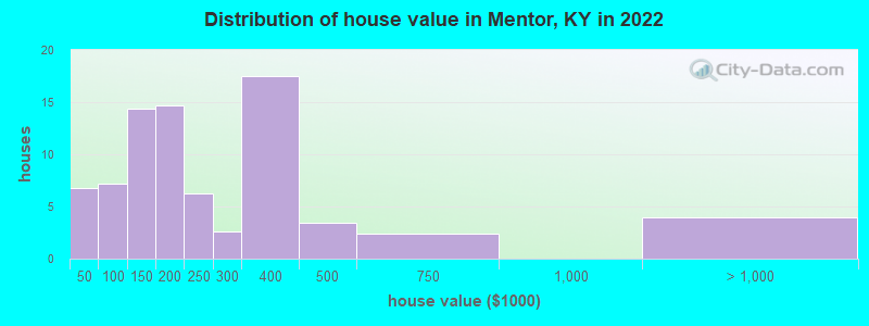 Distribution of house value in Mentor, KY in 2022