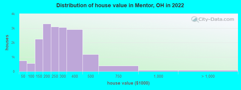 Distribution of house value in Mentor, OH in 2022