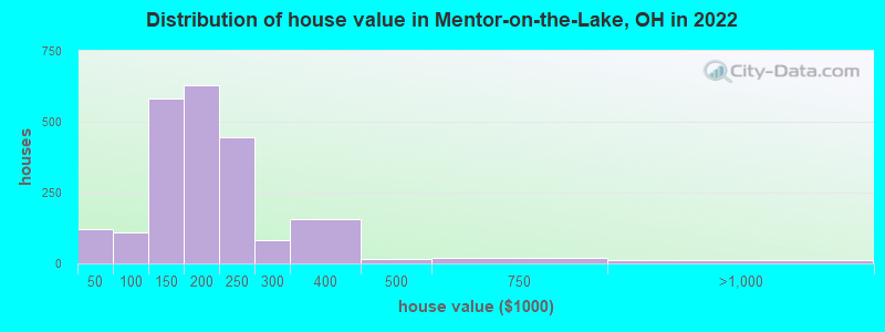 Distribution of house value in Mentor-on-the-Lake, OH in 2022