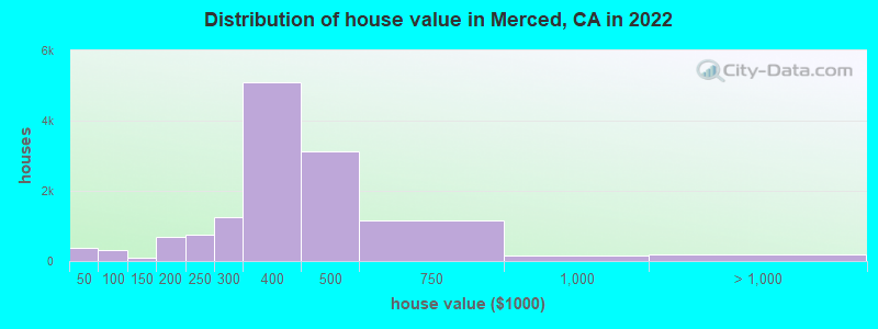 Distribution of house value in Merced, CA in 2021