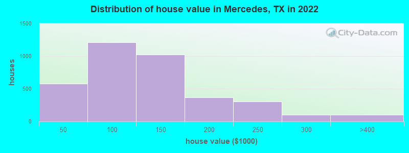 Distribution of house value in Mercedes, TX in 2019